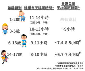 建議兒童睡眠時間