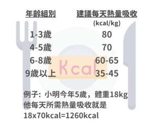 建議兒童熱量吸收